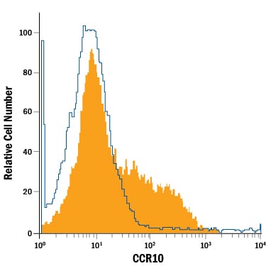 Detection of CCR10 antibody in B16‑F1 Mouse Cell Line antibody by Flow Cytometry.