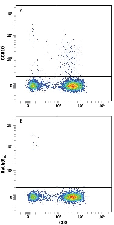 Detection of CCR10 antibody in Human PBMCs antibody by Flow Cytometry.