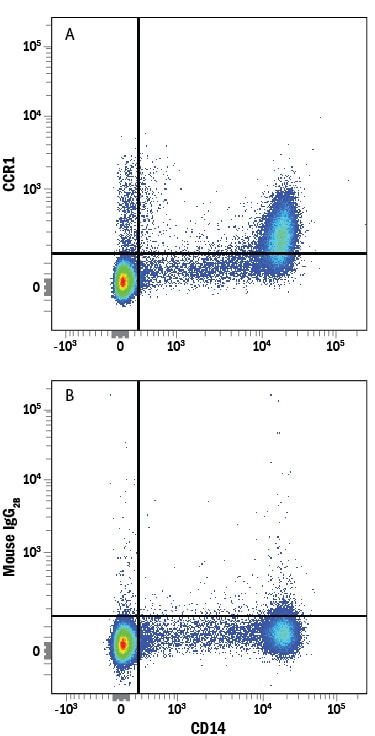 Detection of CCR1 antibody in Human PBMCs antibody by Flow Cytometry.