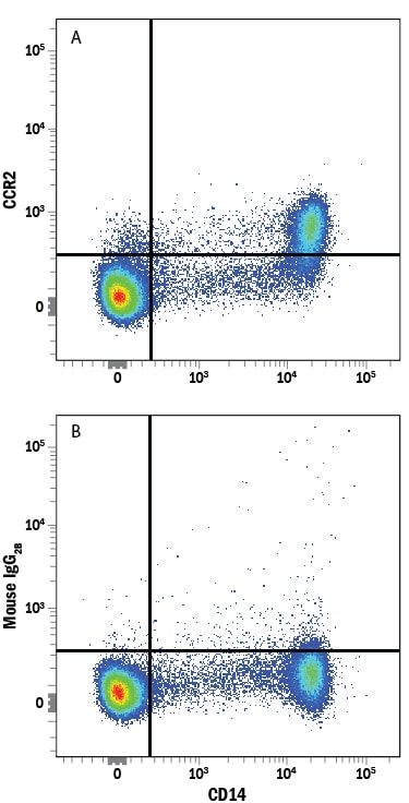 Detection of CCR2 antibody in Human PBMCs antibody by Flow Cytometry.
