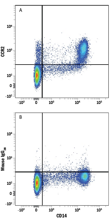 Detection of CCR2 antibody in Human PBMCs antibody by Flow Cytometry.