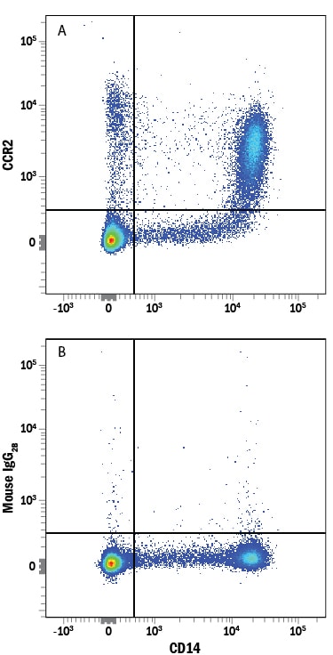 Detection of CCR2 antibody in Human PBMCs antibody by Flow Cytometry.
