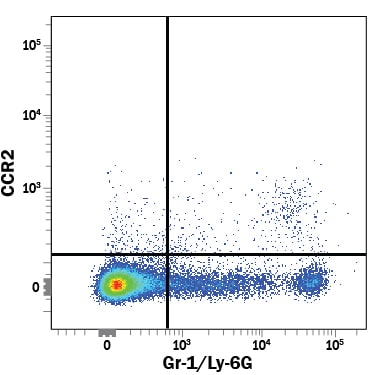 Detection of CCR2 antibody in Mouse Splenocytes antibody by Flow Cytometry.