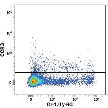 Detection of CCR3 antibody in Mouse Splenocytes antibody by Flow Cytometry.
