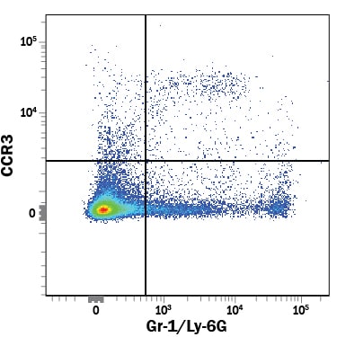 Detection of CCR3 antibody in Mouse Splenocytes antibody by Flow Cytometry.