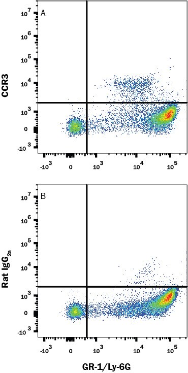 Detection of CCR3 antibody in Mouse Bone Marrow by Flow Cytometry.