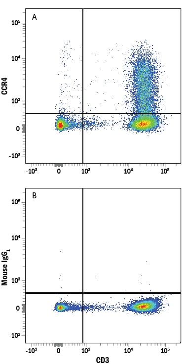 Detection of CCR4 antibody in Human Blood Lymphocytes antibody by Flow Cytometry.