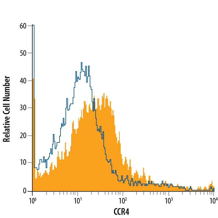 Detection of CCR4 antibody in Rat Peripheral Blood Cells antibody by Flow Cytometry.