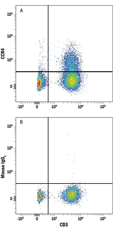 Detection of CCR4 antibody in Human Blood Lymphocytes antibody by Flow Cytometry.