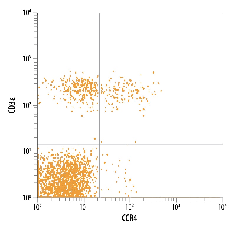 Detection of CCR4 antibody in Human Blood Lymphocytes antibody by Flow Cytometry.