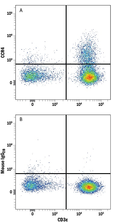 Detection of CCR4 antibody in Human PBMCs antibody by Flow Cytometry.