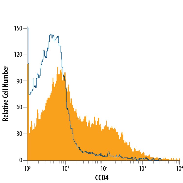 Detection of CCR4 antibody in Rat Peripheral Blood Cells antibody by Flow Cytometry.