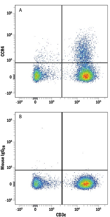 Detection of CCR4 antibody in Human PBMCs antibody by Flow Cytometry.