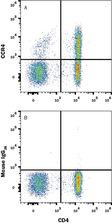 Detection of CCR4 antibody in Human PBMCs antibody by Flow Cytometry.