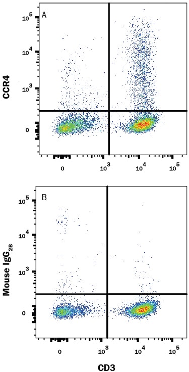 Detection of CCR4 antibody in Human PBMCs antibody by Flow Cytometry.