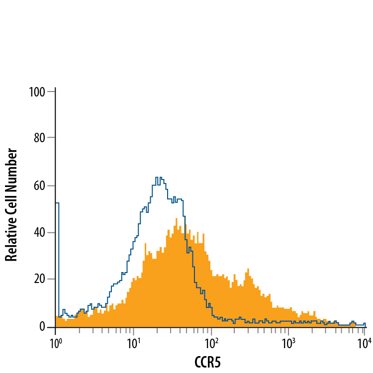 Detection of CCR5 antibody in Mouse Splenocytes antibody by Flow Cytometry.