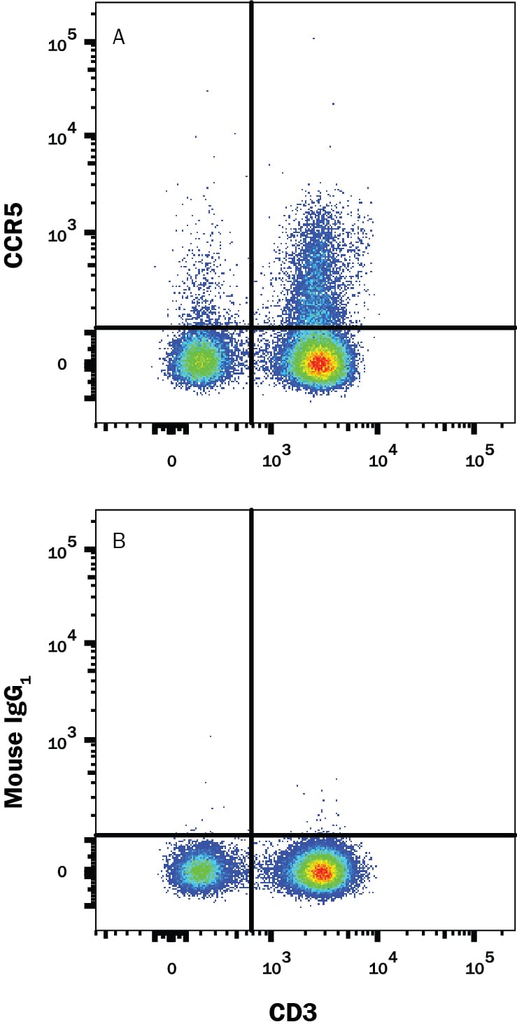 Detection of CCR5 antibody in Human PBMCs antibody by Flow Cytometry.