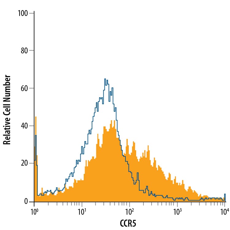 Detection of CCR5 antibody in Mouse Splenocytes antibody by Flow Cytometry.