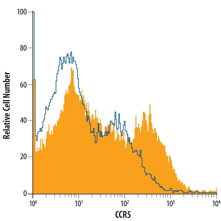 Detection of CCR5 antibody in Rat Splenocytes antibody by Flow Cytometry.
