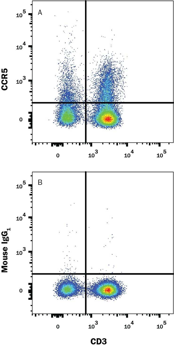 Detection of CCR5 antibody in Human PBMCs antibody by Flow Cytometry.