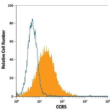 Detection of CCR5 antibody in NS0 Mouse Cell Line Transfected with Human CCR5 antibody by Flow Cytometry.