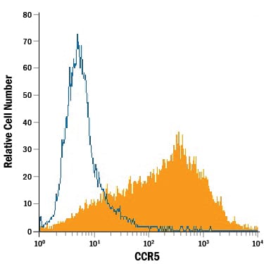 Detection of CCR5 antibody in NS0 Mouse Cell Line Transfected with Human CCR5 antibody by Flow Cytometry.
