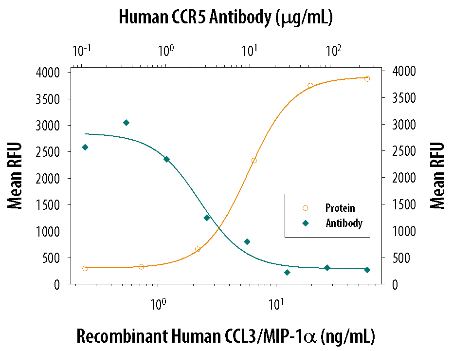 Chemotaxis Induced by CCL3/MIP‑1 alpha  and Neutraliza-tion by Human CCR5 Antibody.