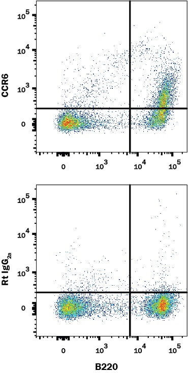 Detection of CCR6 antibody in Mouse Splenocytes antibody by Flow Cytometry.