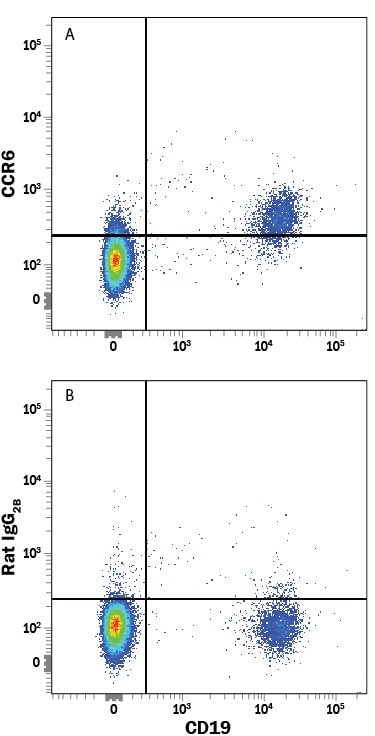 Detection of CCR6 antibody in Human Blood Lymphocytes antibody by Flow Cytometry.