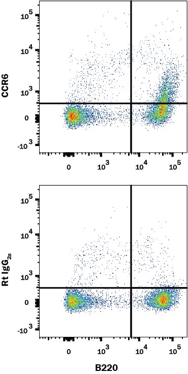 Detection of CCR6 antibody in Mouse Splenocytes antibody by Flow Cytometry.