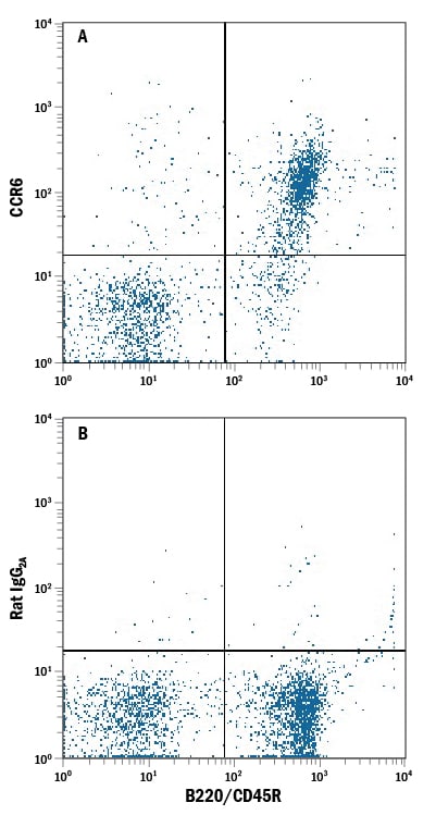 Detection of CCR6 antibody in Mouse Splenocytes antibody by Flow Cytometry.