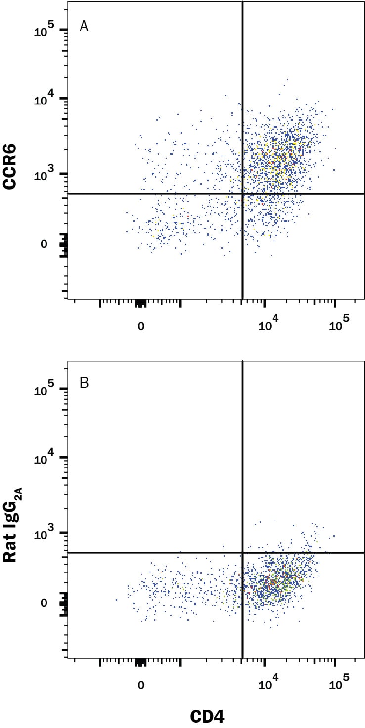 Detection of CCR6 antibody in Mouse Th17-Differentiated Splenocytes antibody by Flow Cytometry.