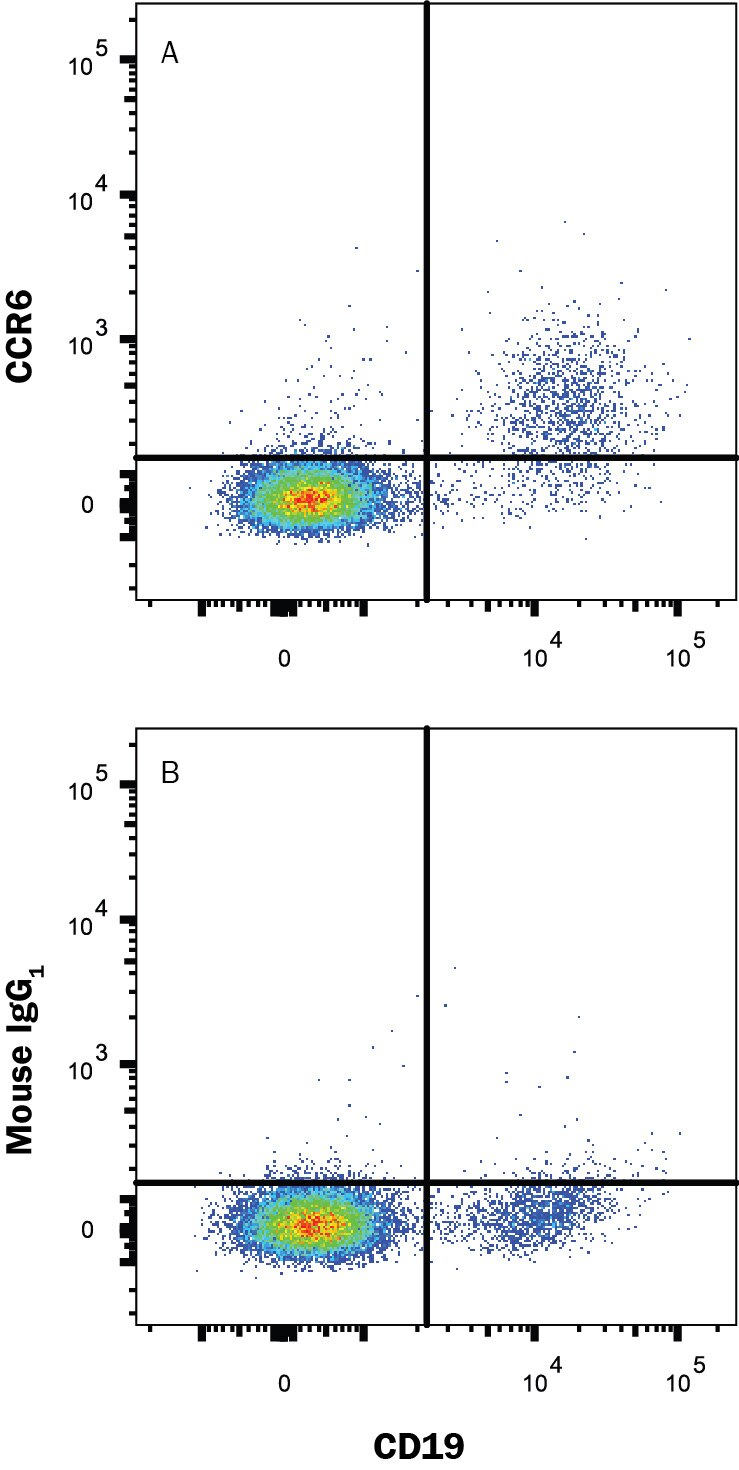 Detection of CCR6 antibody in Human PBMCs antibody by Flow Cytometry.