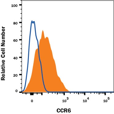 Detection of CCR6 antibody in CD19+ Human PBMCs antibody by Flow Cytometry.