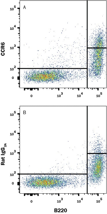 Detection of CCR6 antibody in Mouse Splenocytes antibody by Flow Cytometry.