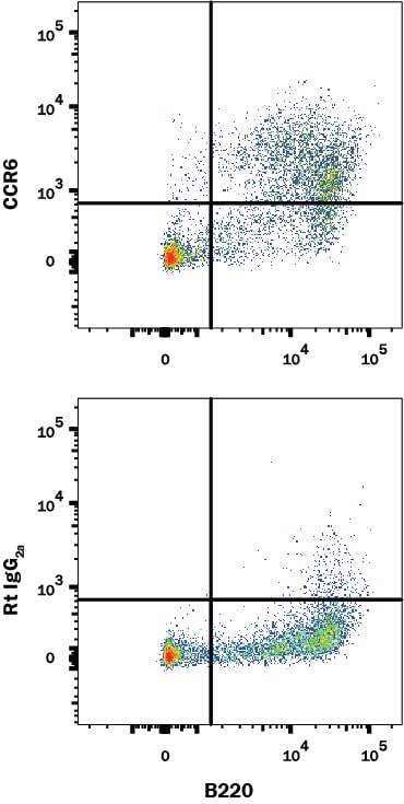 Detection of CCR6 antibody in Mouse Splenocytes antibody by Flow Cytometry.