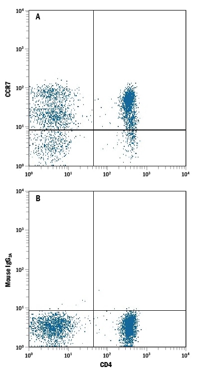 Detection of CCR7 antibody in Human Blood Lymphocytes antibody by Flow Cytometry.