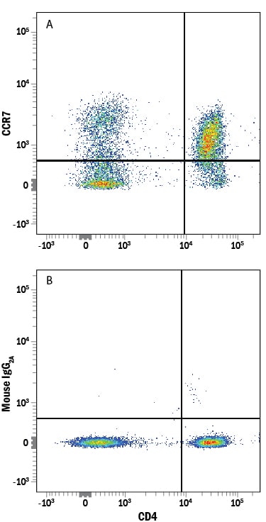 Detection of CCR7 antibody in Human PBMCs antibody by Flow Cytometry.