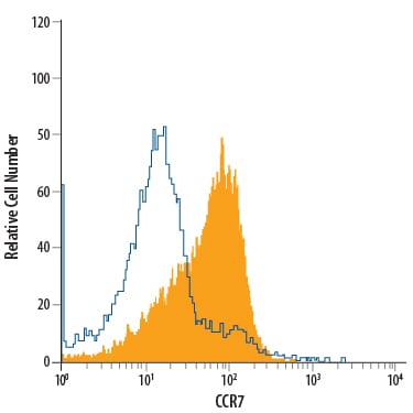 Detection of CCR7 antibody in Mouse CD4+Splenocytes antibody by Flow Cytometry.