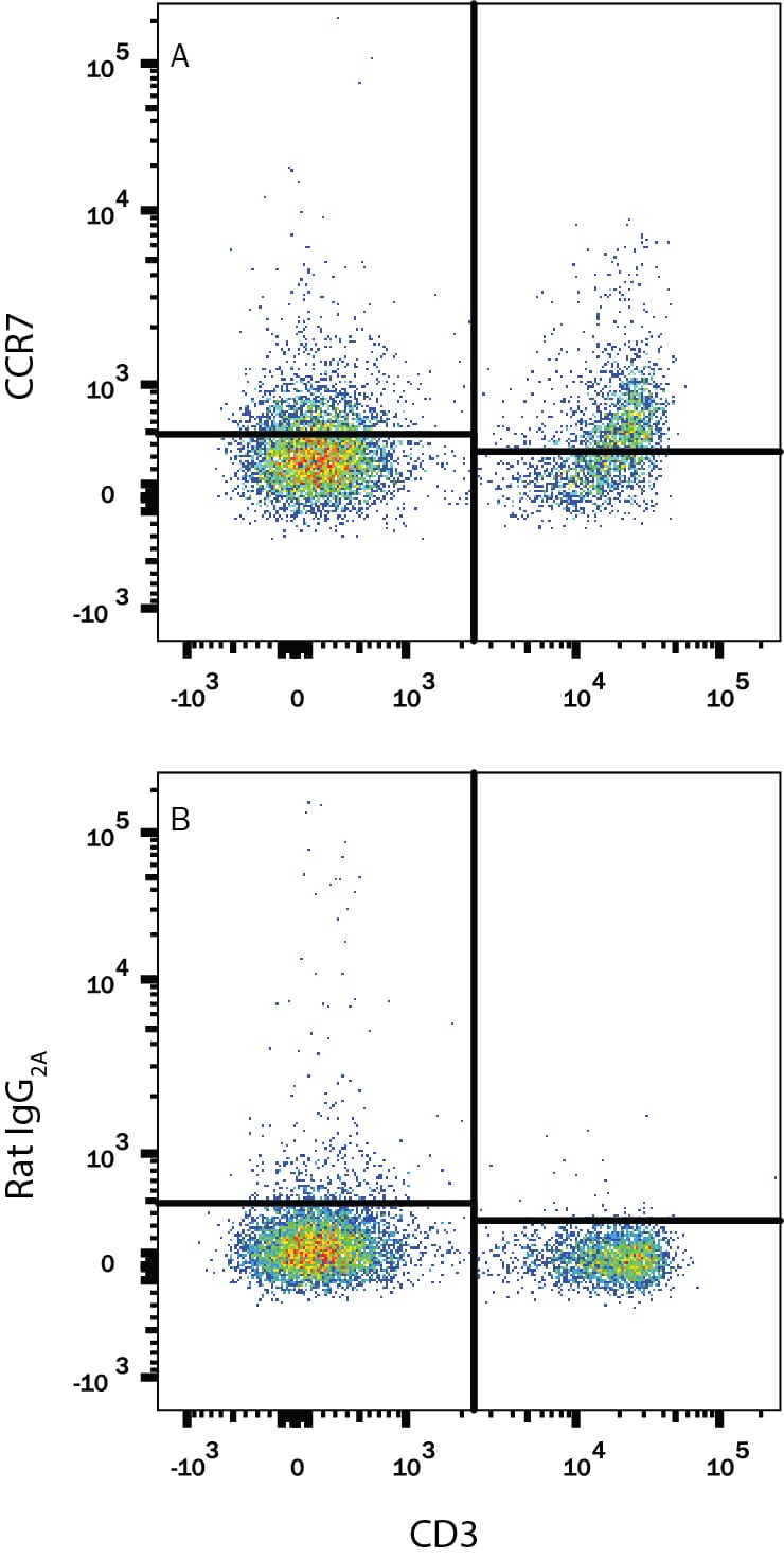 Detection of CCR7 antibody in Mouse Splenoctyes antibody by Flow Cytometry.