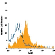 Detection of CCR8 antibody in Human Blood Monocytes antibody by Flow Cytometry.