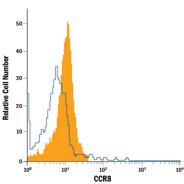 Detection of CCR8 antibody in Human Blood Monocytes antibody by Flow Cytometry.