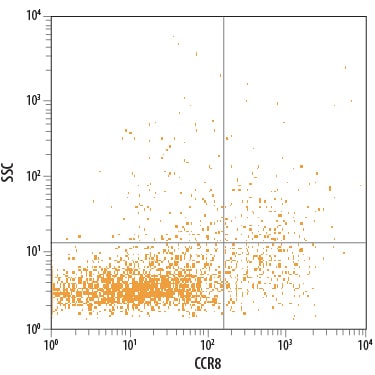 Detection of CCR8 antibody in Rat Splenocytes antibody by Flow Cytometry.