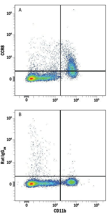 Detection of CCR8 antibody in Human PBMCs antibody by Flow Cytometry.