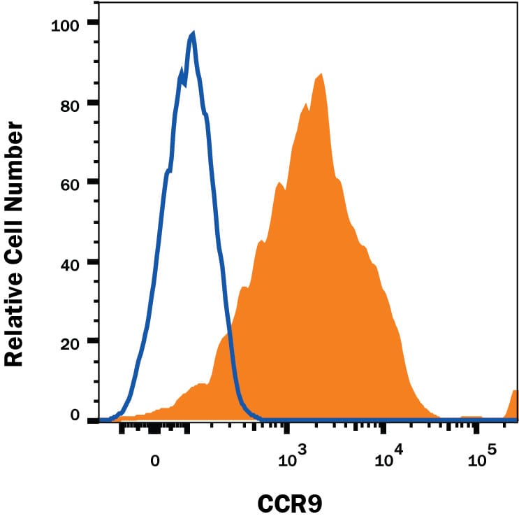 Detection of CCR9 antibody in MOLT-4 Human Cell Line antibody by Flow Cytometry.
