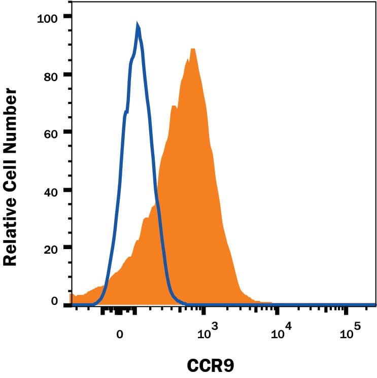 Detection of CCR9 antibody in MOLT-4 Human Cell Line antibody by Flow Cytometry.