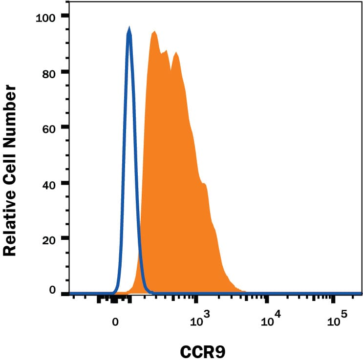 Detection of CCR9 antibody in MOLT-4 Human Cell Line antibody by Flow Cytometry.