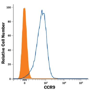 Detection of CCR9 antibody in Mouse Thymocytes antibody by Flow Cytometry.