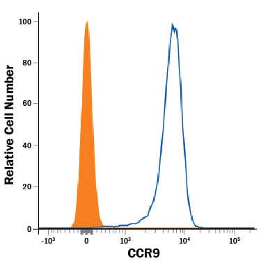 Detection of CCR9 antibody in Mouse Thymocytes antibody by Flow Cytometry.
