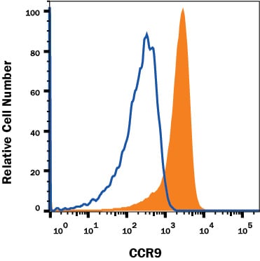 Detection of CCR9 antibody in Mouse Thymocytes antibody by Flow Cytometry.